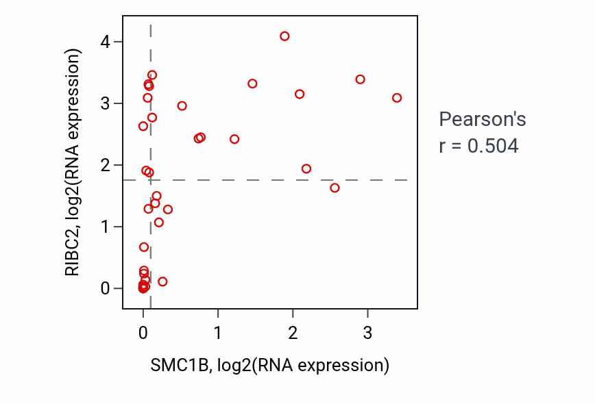 Per-sample scatter of SMC1B vs RIBC2 in URINARY_TRACT (Pearson r = 0.50).