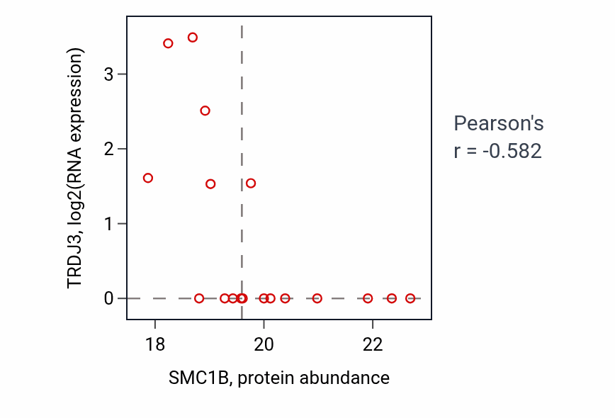 Per-sample scatter of SMC1B vs TRDJ3 in BRCA (Pearson r = -0.58).