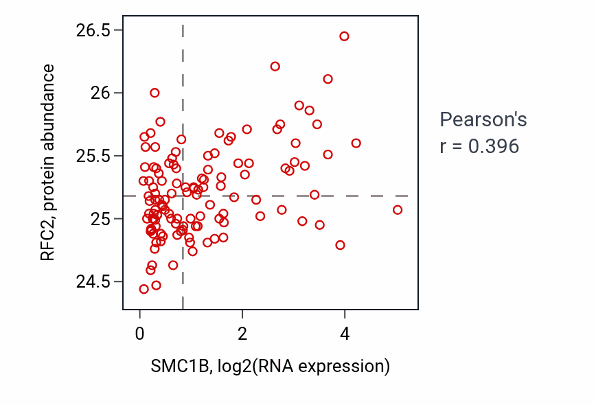 Per-sample scatter of SMC1B vs RFC2 in BRCA (Pearson r = 0.40).