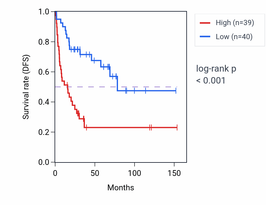 Kaplan&ndash;Meier survival curve for SMC1B RNA-high vs -low samples in ACC.