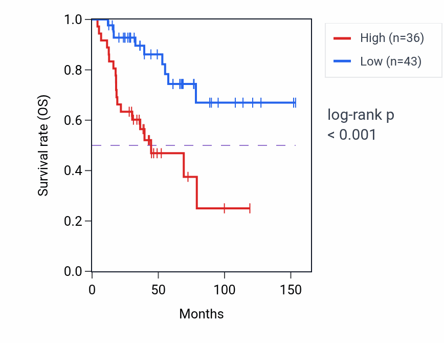 Kaplan&ndash;Meier survival curve for SMC2-AS1 RNA expression in ACC: high vs low expression groups.