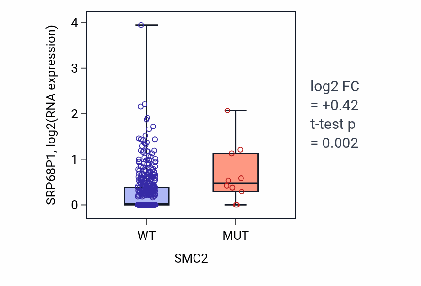 Box plot of SRP68P1 in SMC2-low vs SMC2-high samples in LUAD.