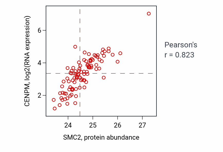 Per-sample scatter of SMC2 vs CENPM in GBM (Pearson r = 0.82).