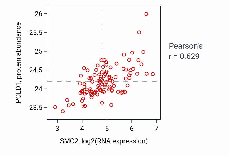 Per-sample scatter of SMC2 vs POLD1 in LSCC (Pearson r = 0.63).