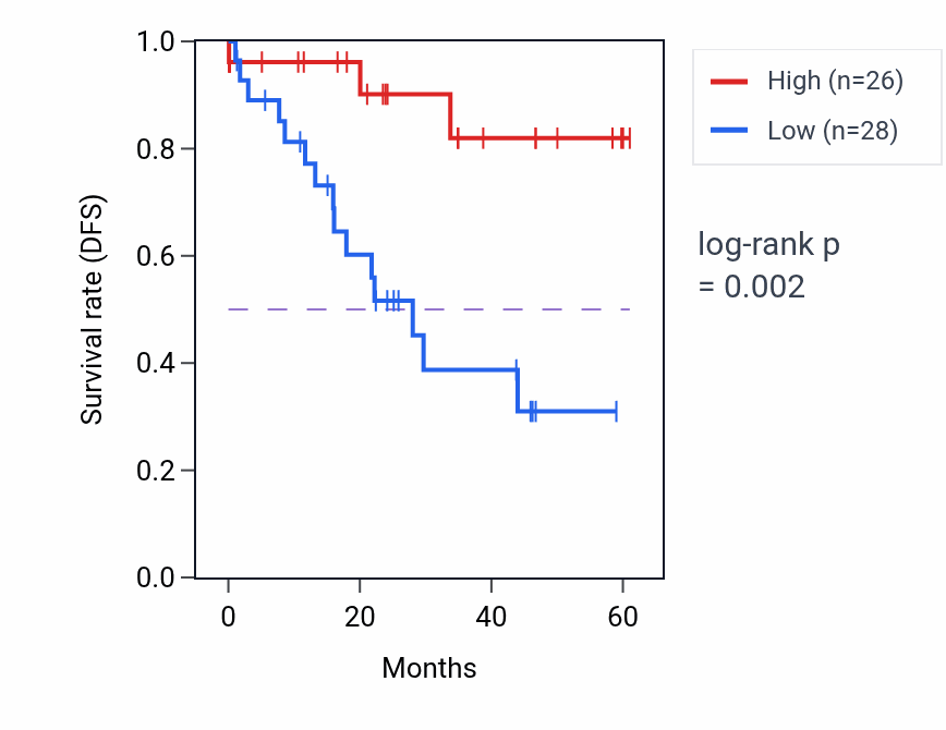 Kaplan&ndash;Meier survival curve for SMC2 mass-spec protein-high vs -low samples in LSCC.