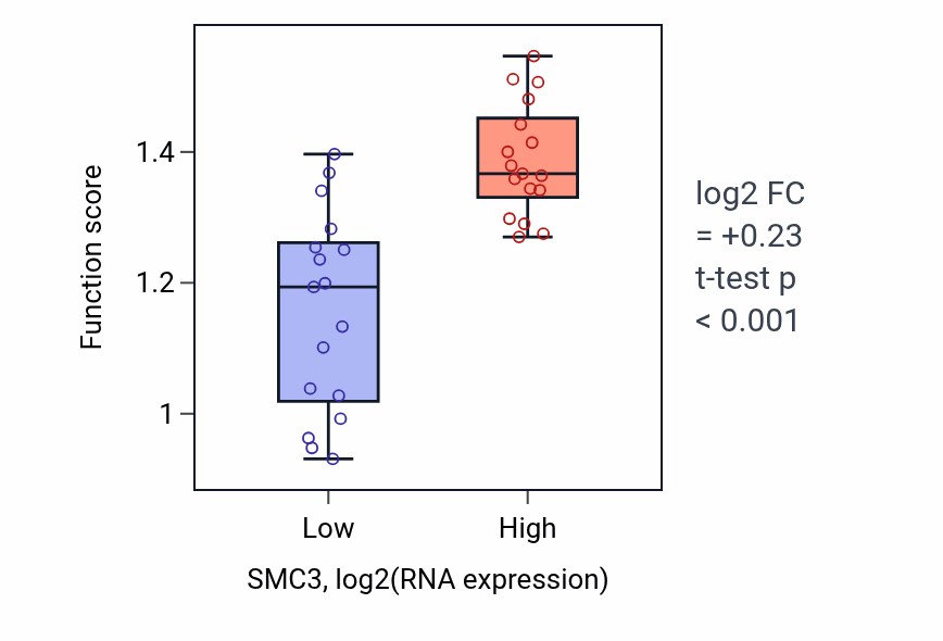 Box plot of Spindle elongation in SMC3-low vs SMC3-high samples in KIDNEY.