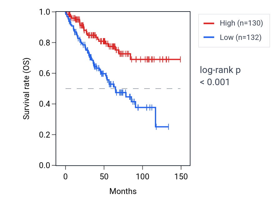 Kaplan&ndash;Meier survival curve for SMC3 RNA expression in KIRC: high vs low expression groups.