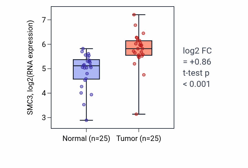 Tumor-vs-normal expression box plot for SMC3 RNA in HNSC.