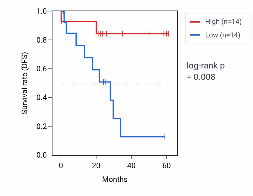 Kaplan&ndash;Meier survival curve for SMC3 mass-spec protein-high vs -low samples in LSCC.