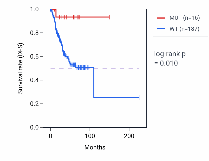 Kaplan&ndash;Meier survival curve for SMC3 mutant vs wild-type samples in UCEC.