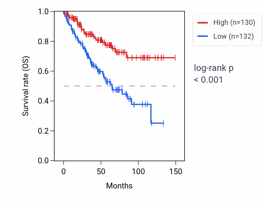 Kaplan&ndash;Meier survival curve for SMC3 RNA-high vs -low samples in KIRC.