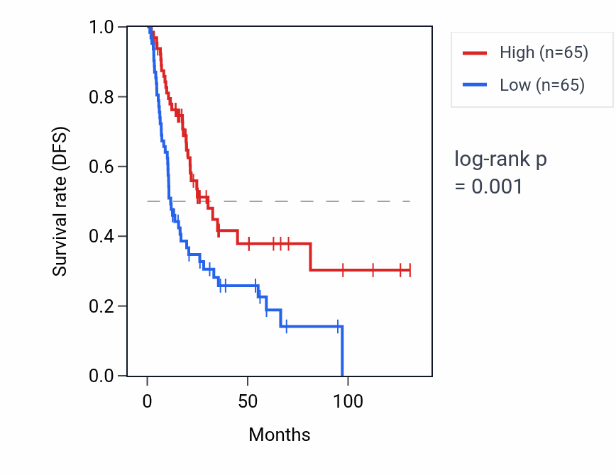 Kaplan&ndash;Meier survival curve for SMC3P1 RNA expression in BLCA: high vs low expression groups.