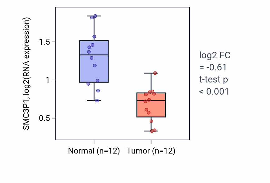 Tumor-vs-normal expression box plot for SMC3P1 in KIRC.