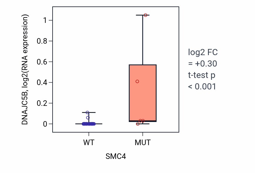 Box plot of DNAJC5B in SMC4-low vs SMC4-high samples in URINARY_TRACT.