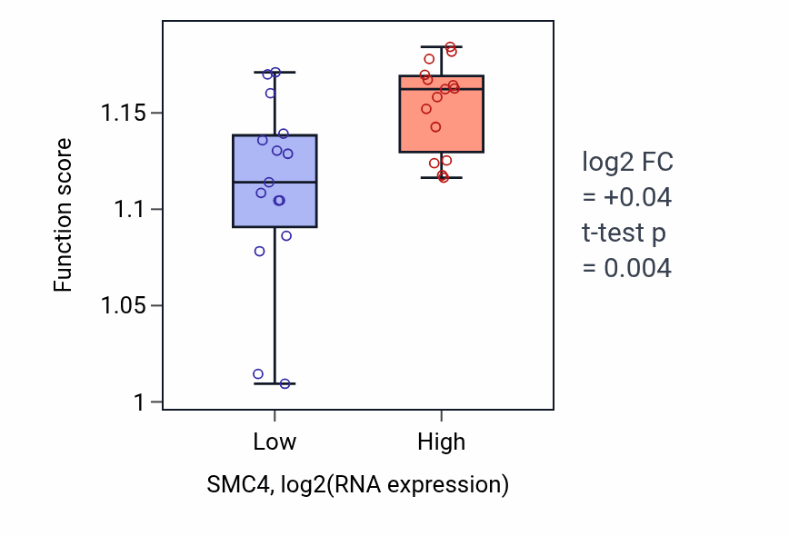 Box plot of Negative regulation of cell cycle process in SMC4-low vs SMC4-high samples in BLOOD_Myeloma.