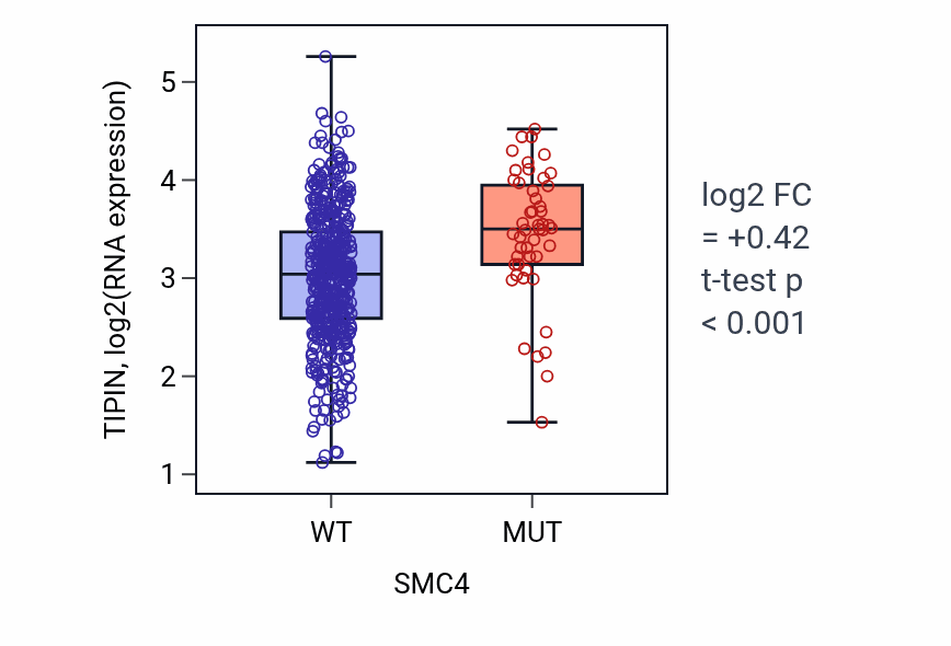 Box plot of TIPIN in SMC4-low vs SMC4-high samples in UCEC.