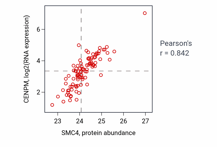 Per-sample scatter of SMC4 vs CENPM in GBM (Pearson r = 0.84).