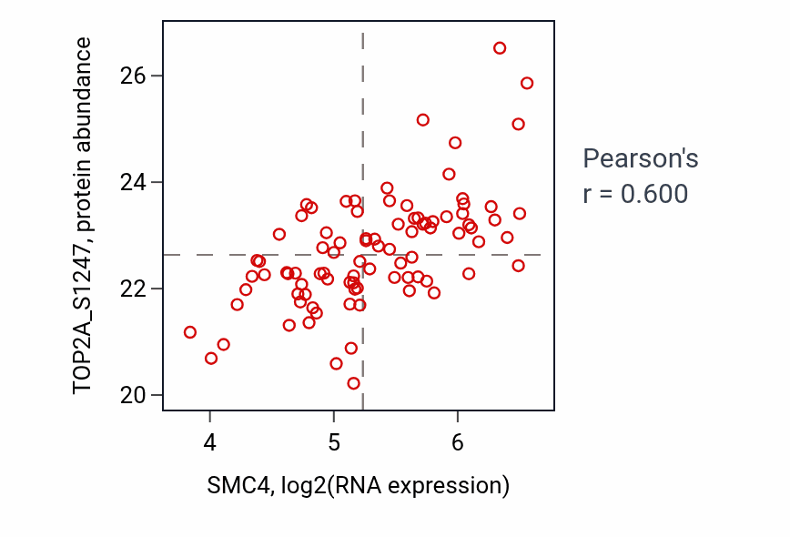 Per-sample scatter of SMC4 vs TOP2A_S1247 in UCEC (Pearson r = 0.60).