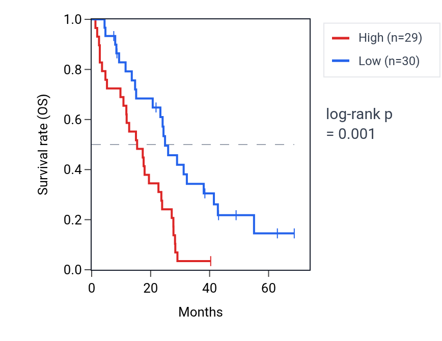 Kaplan&ndash;Meier survival curve for SMC4 RNA expression in MESO: high vs low expression groups.
