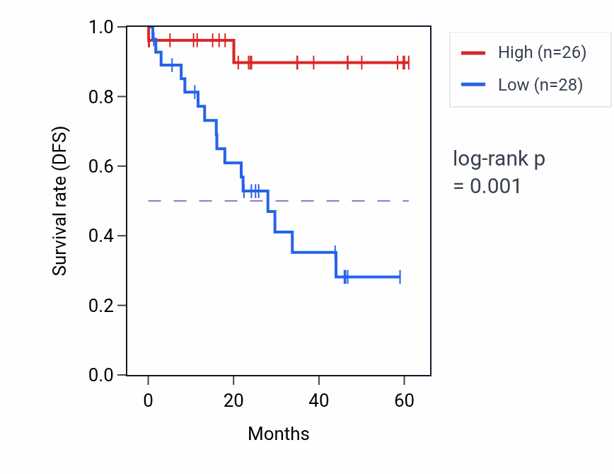 Kaplan&ndash;Meier survival curve for SMC4 mass-spec protein-high vs -low samples in LSCC.