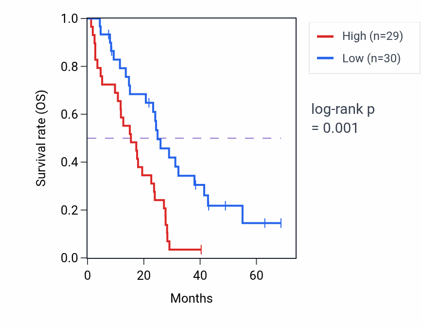 Kaplan&ndash;Meier survival curve for SMC4 RNA-high vs -low samples in MESO.