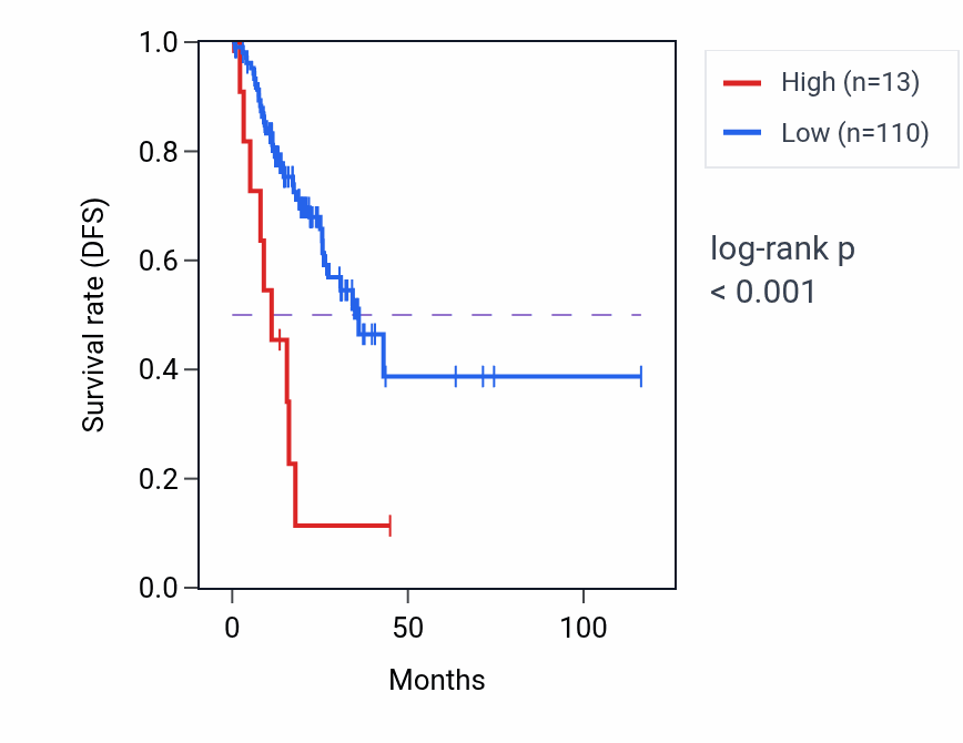 Kaplan&ndash;Meier survival curve for SMC4P1 RNA expression in STAD: high vs low expression groups.