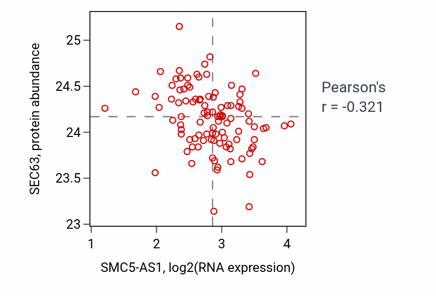Per-sample scatter of SMC5-AS1 vs SEC63 in CCRCC (Pearson r = -0.32).