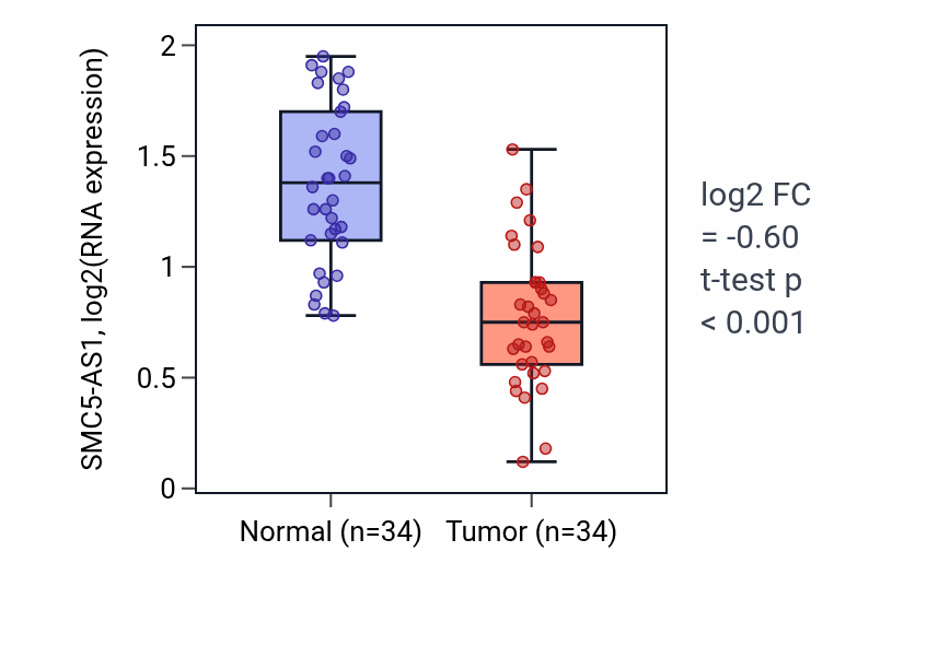 Tumor-vs-normal expression box plot for SMC5-AS1 in KIRC.