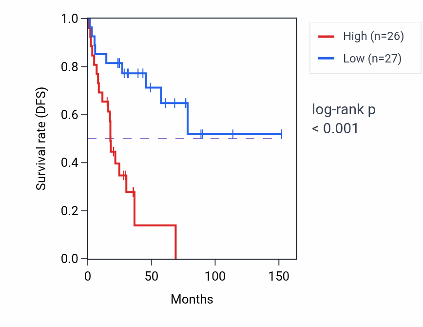 Kaplan&ndash;Meier survival curve for SMC5-AS1 RNA-high vs -low samples in ACC.