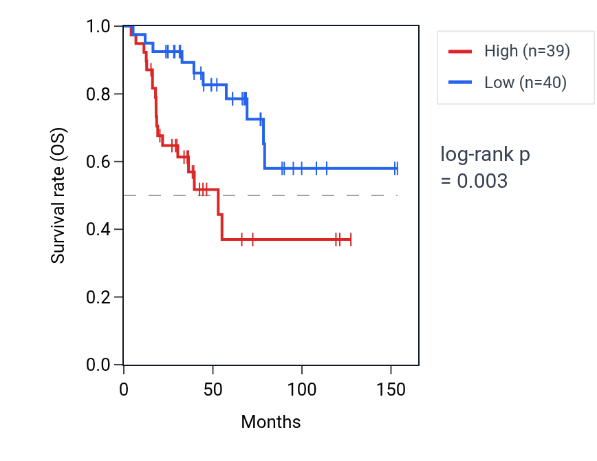 Kaplan&ndash;Meier survival curve for SMC5 RNA expression in ACC: high vs low expression groups.