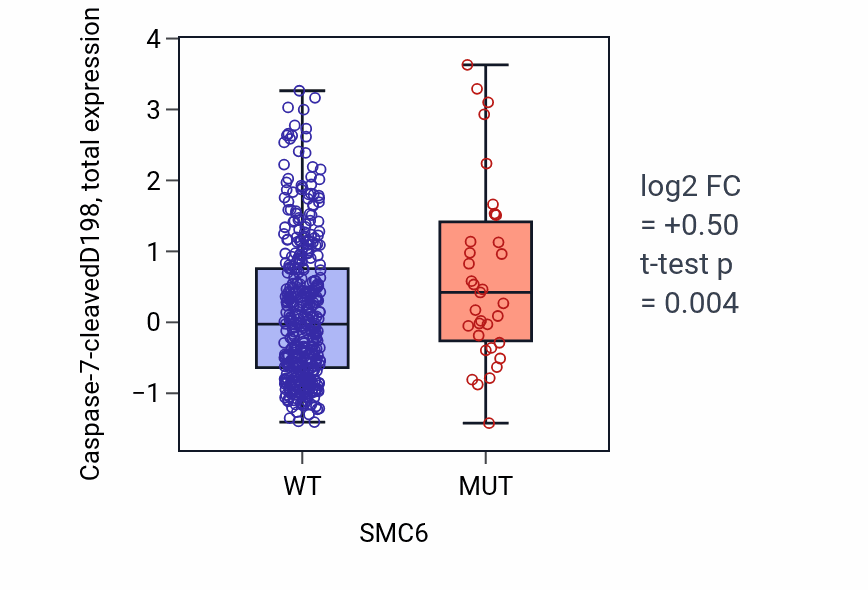 Box plot of Caspase-7-cleavedD198 in SMC6-low vs SMC6-high samples in UCEC.