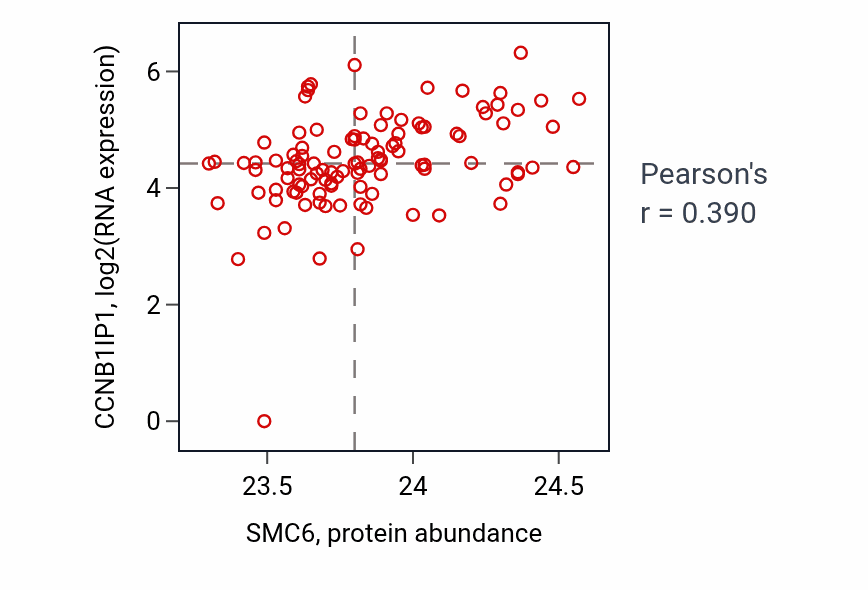 Per-sample scatter of SMC6 vs CCNB1IP1 in HNSC (Pearson r = 0.39).