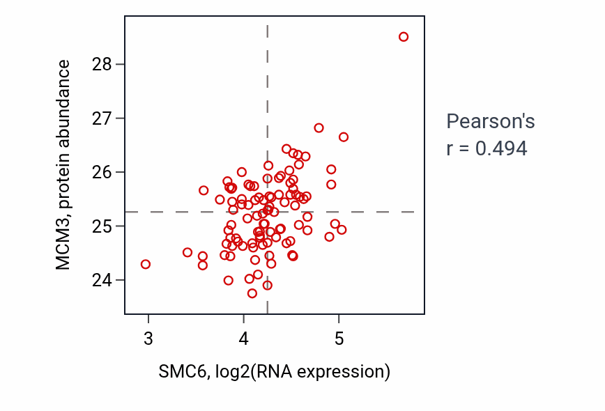 Per-sample scatter of SMC6 vs MCM3 in GBM (Pearson r = 0.49).