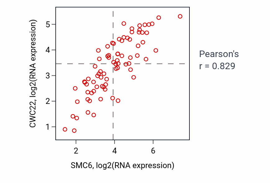 Per-sample scatter of SMC6 vs CWC22 in UVM (Pearson r = 0.83).