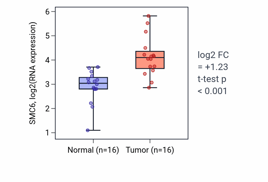 Tumor-vs-normal expression box plot for SMC6 RNA in HNSC.