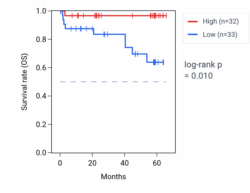 Kaplan&ndash;Meier survival curve for SMC6 mass-spec protein-high vs -low samples in CCRCC.