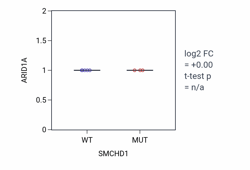 Box plot of ARID1A in SMCHD1-low vs SMCHD1-high samples in CNS.