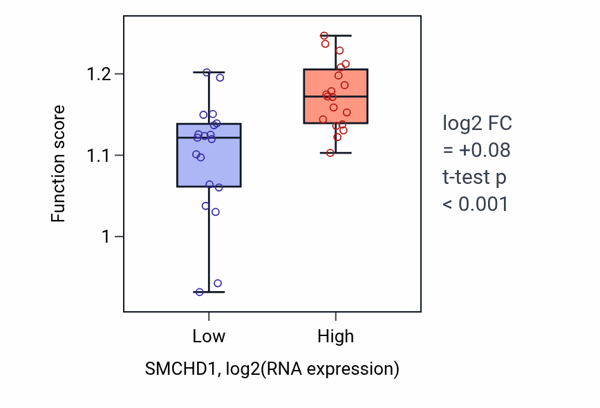 Box plot of Regulation of centrosome cycle in SMCHD1-low vs SMCHD1-high samples in BONE.