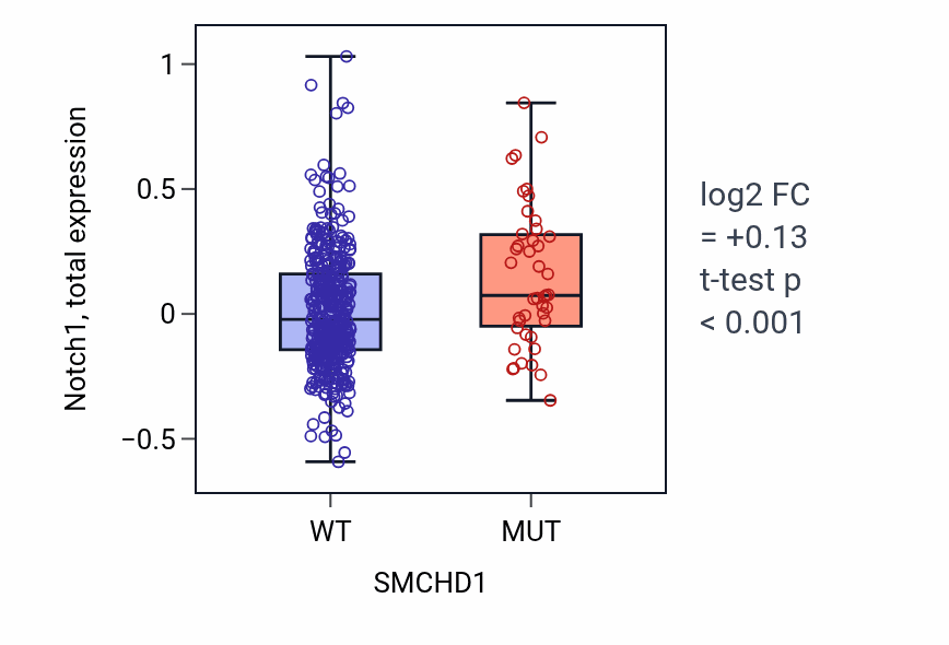 Box plot of Notch1 in SMCHD1-low vs SMCHD1-high samples in UCEC.