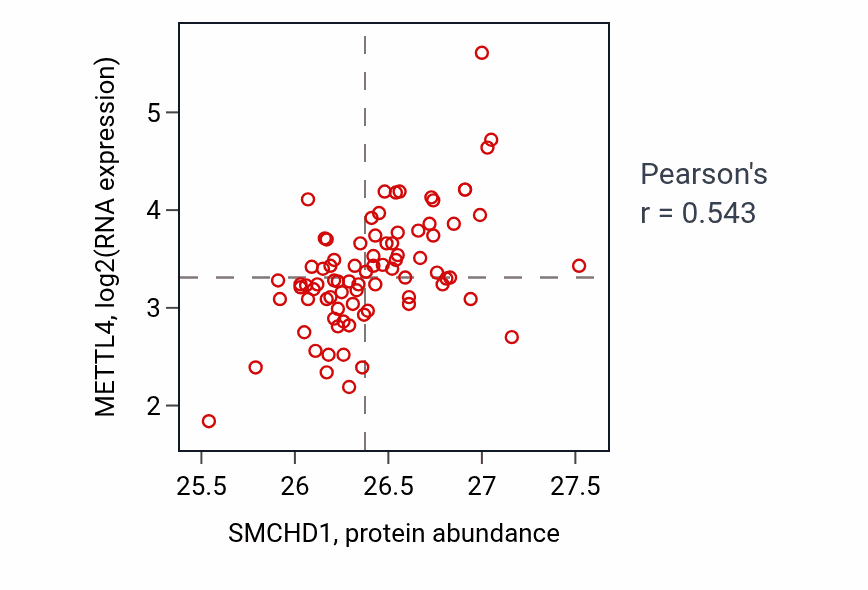 Per-sample scatter of SMCHD1 vs METTL4 in OV (Pearson r = 0.54).
