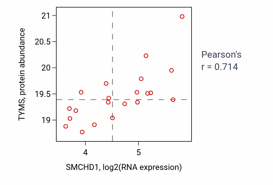 Per-sample scatter of SMCHD1 vs TYMS in COAD (Pearson r = 0.71).