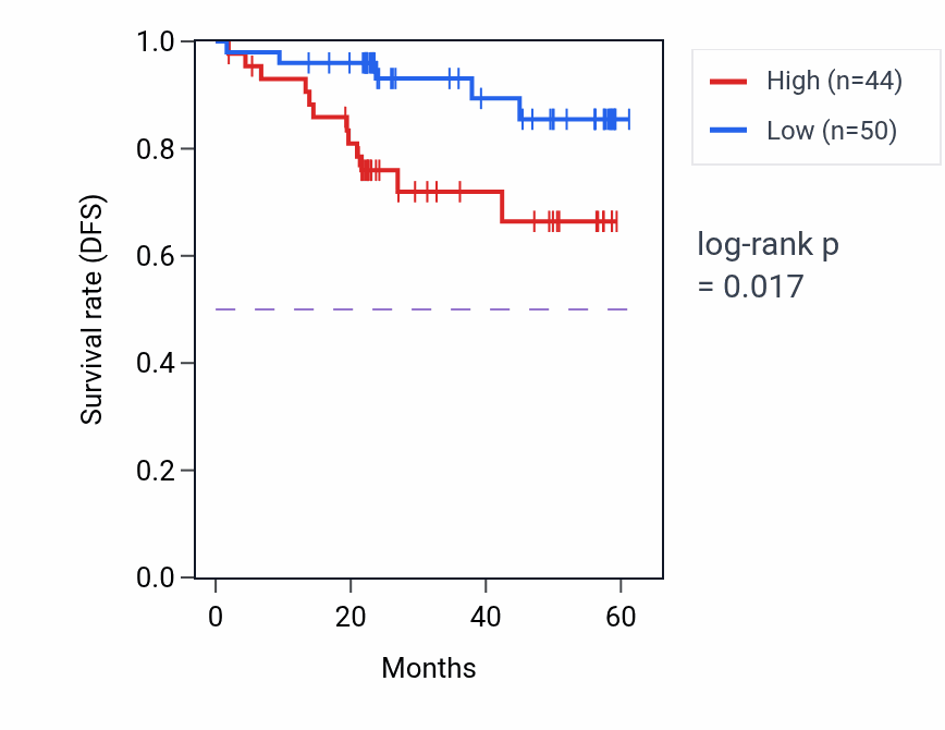 Kaplan&ndash;Meier survival curve for SMCHD1 mass-spec protein-high vs -low samples in UCEC.