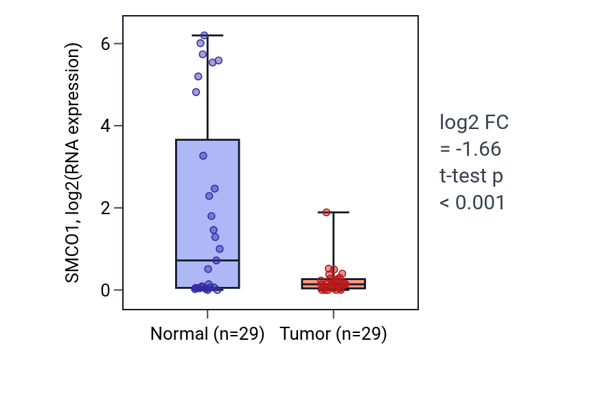 Tumor-vs-normal expression box plot for SMCO1 in HNSC.
