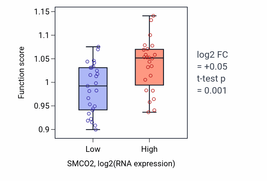 Box plot of Cytoplasmic pattern recognition receptor signaling pathway in SMCO2-low vs SMCO2-high samples in PANCREAS.