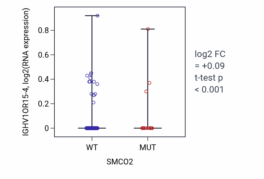 Box plot of IGHV1OR15-4 in SMCO2-low vs SMCO2-high samples in UCEC.