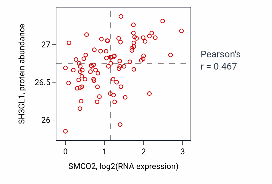 Per-sample scatter of SMCO2 vs SH3GL1 in OV (Pearson r = 0.47).