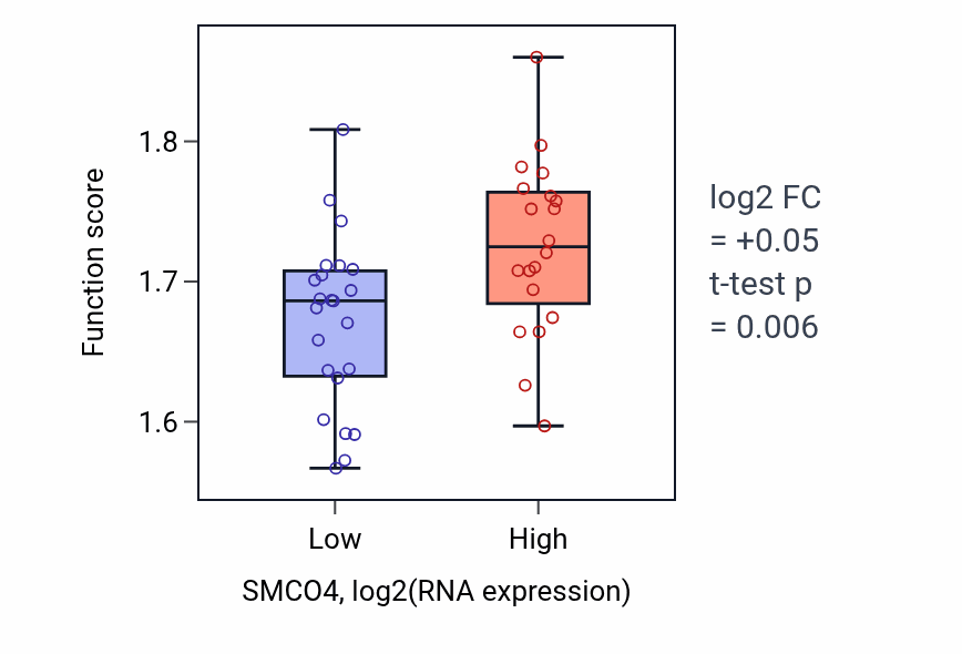 Box plot of Aerobic respiration in SMCO4-low vs SMCO4-high samples in UPPER_AERODIGESTIVE_TRACT.