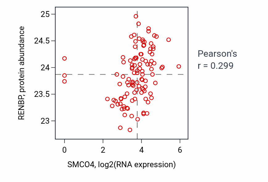 Per-sample scatter of SMCO4 vs RENBP in HNSC (Pearson r = 0.30).
