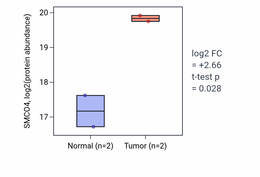 Tumor-vs-normal mass-spec protein box plot for SMCO4 in COAD.