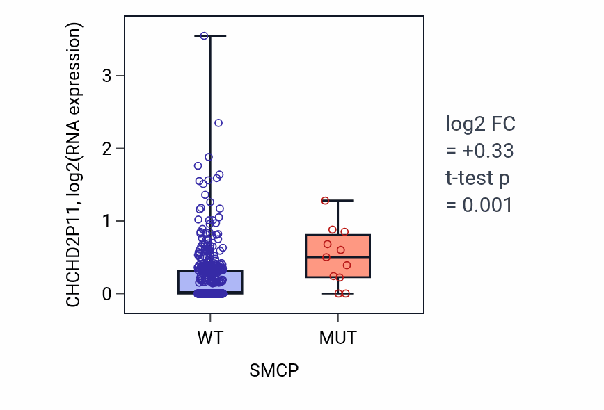 Box plot of CHCHD2P11 in SMCP-low vs SMCP-high samples in UCEC.